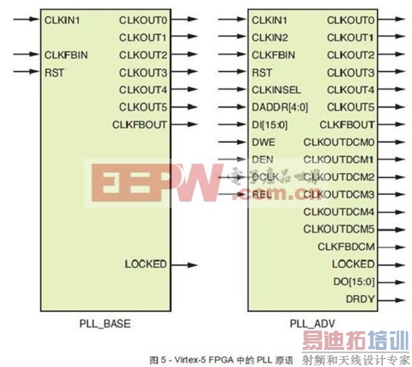 Virtex-5FPGA�е�PLLԭ��
