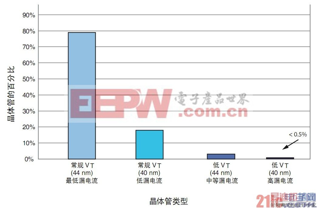 ͼ8 Virtex-6 FPGA�е�8�־�������ͷֲ�
