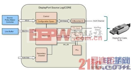 ͼ2 DisplayPort Source Policy Maker Controller System Reference Design �� LogiCORE Դ�˸߲�ṹͼ