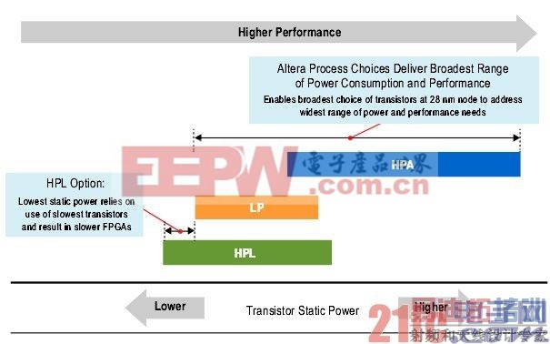 ͼ1 TSMC 28nm����ѡ��