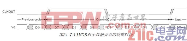 利用FPGA实现视频显示接口
