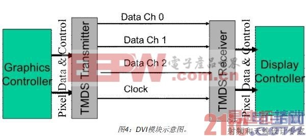利用FPGA实现视频显示接口