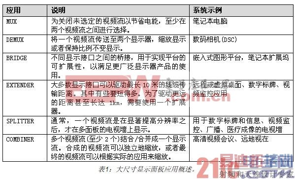 利用FPGA实现视频显示接口