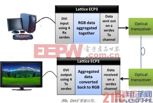 利用FPGA实现视频显示接口