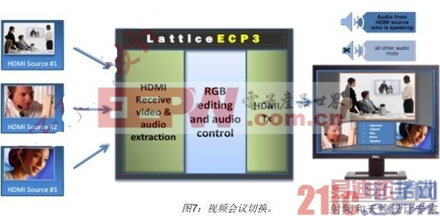 利用FPGA实现视频显示接口