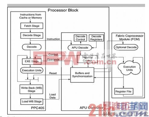 ͼ1��PowerPC�����ɵ�APU��������Э������