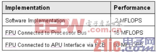 ͼ1��PowerPC�����ɵ�APU��������Э������