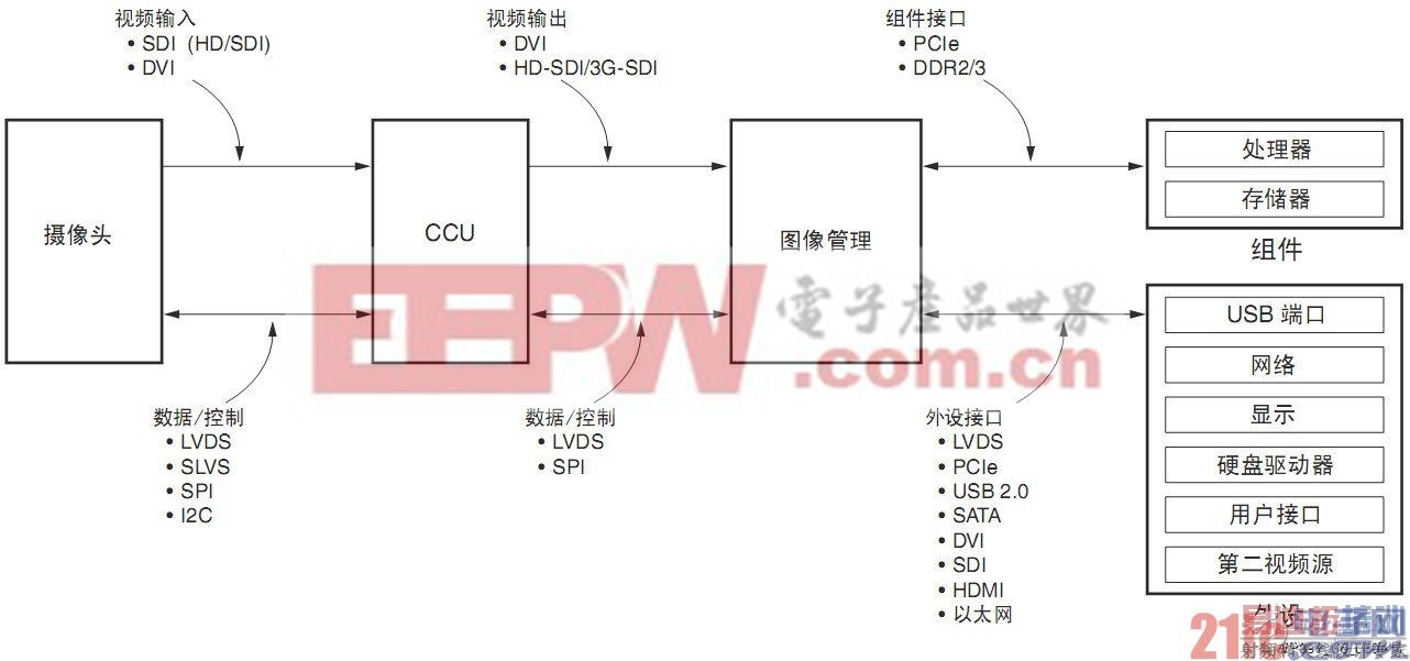 图6 内窥镜系统的通用接口