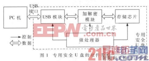 ����Nios���U�̰�ȫ���������