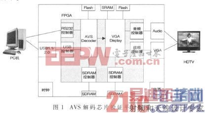 ����FPGA��AVS��Ƶ����оƬ�������֤ƽ̨���