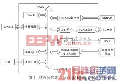����FPGA��AVS��Ƶ����оƬ�������֤ƽ̨���