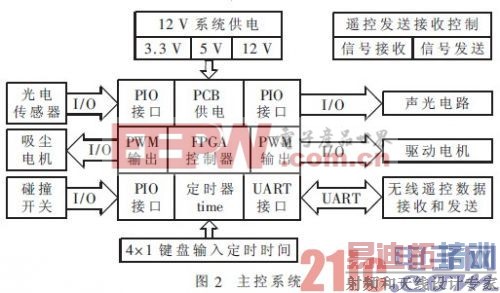 ����FPGA��������������ƽ̨��� 