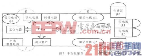 ����FPGA��������������ƽ̨��� 