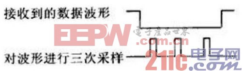 基于FPGA的UART 16倍频采样的VHDL设计