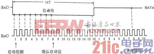 基于FPGA的UART 16倍频采样的VHDL设计