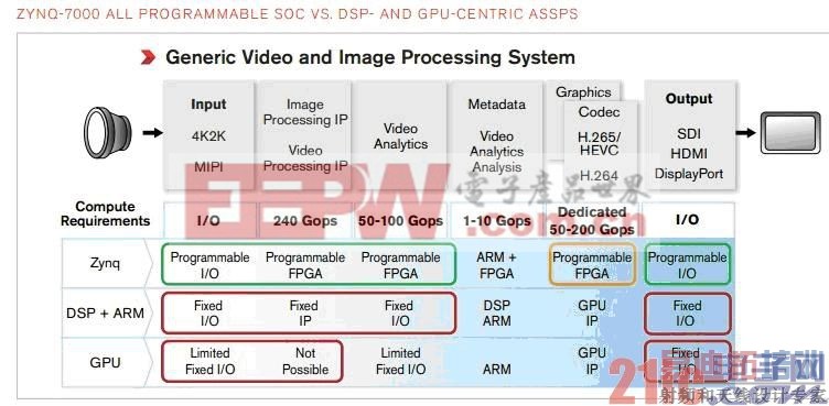 Xilinx Zynq All Programmable SoC��Smarter Vision��������ѡ��