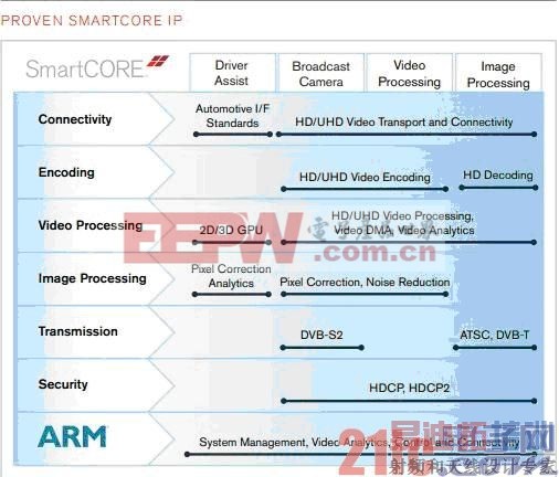 Xilinx Zynq All Programmable SoC��Smarter Vision��������ѡ��