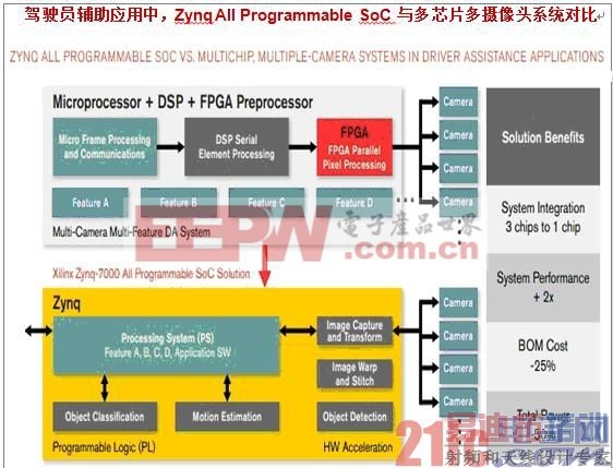 Xilinx Zynq All Programmable SoC��Smarter Vision��������ѡ��
