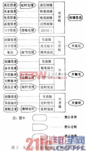 基于CPLD的机载雷达控保系统