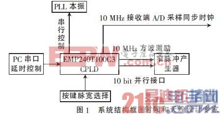 ����CPLD��LVPECL�ŵ�·�������ɵ�խ�����źŷ�������� 