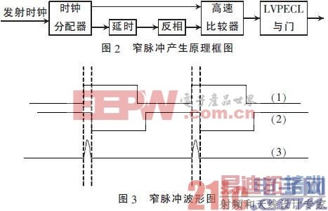 ����CPLD��LVPECL�ŵ�·�������ɵ�խ�����źŷ�������� 