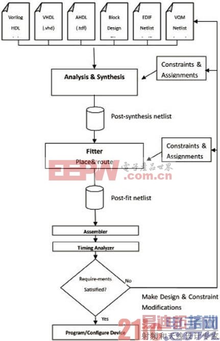 增量式编译QIC大幅缩短FPGA编译时间