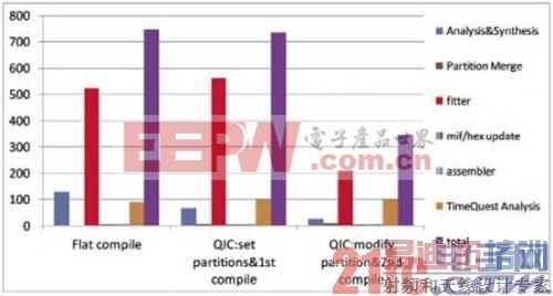 增量式编译QIC大幅缩短FPGA编译时间