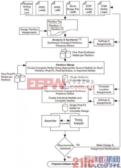 增量式编译QIC大幅缩短FPGA编译时间