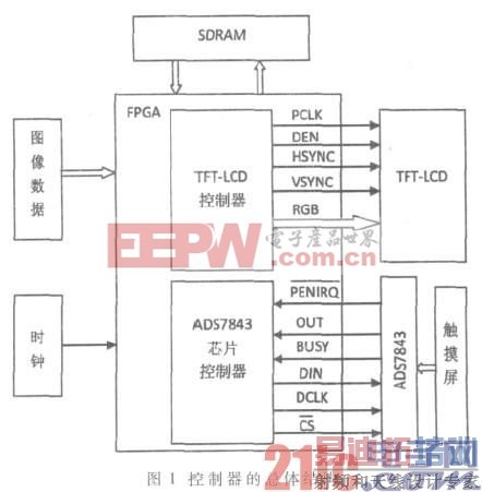 ����FPGA�Ĳ������������ 