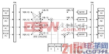 ����Altera MegaCoreʵ��FFT�ķ���