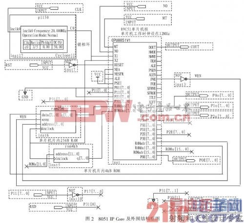 8051 IP Core ����Χ�ṹ��ͼ