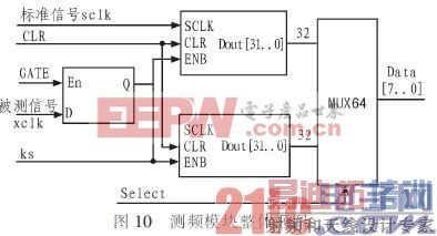 FPGA���ֵ�����ṹͼ
