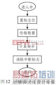 �жϷ����ӳ���