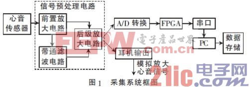 ����FPGA�������źŲɼ�ϵͳ��� 