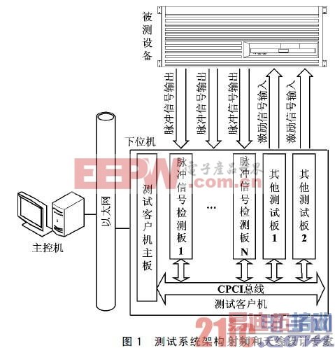 ����FLEX10K50��CPCI���ߵ������źż��ϵͳ���