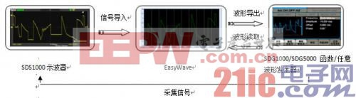 通过相同格式的波形CSV数据,可以实现函数/任意波形发生器、EasyWave和示波器的无缝连接。形成信号采集、复现一体化系统