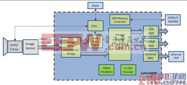 ����FPGA����Ƶ���ʱ��