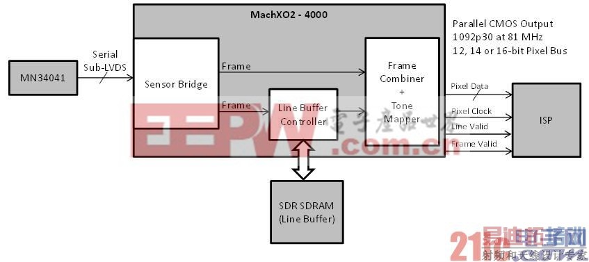 ����FPGA����Ƶ���ʱ��