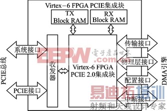 PCIE���ܿ�ͼ��ӿ�