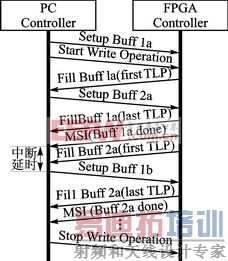 ˫����PCIE����Э�飨д������