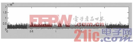 经Matlab仿真取一组使所得到的相关峰较为理想