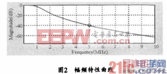 ����FPGA��IIR�����˲����Ŀ�����