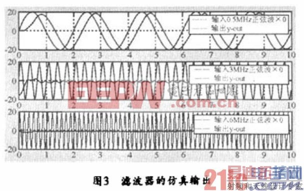 ����FPGA��IIR�����˲����Ŀ�����