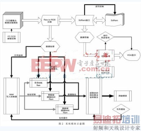 ����FPGA����ز���ϵͳ