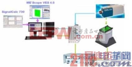 试验模态分析系统的构成