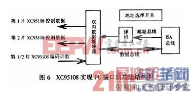 XC95108ʵ��PC�ӿڵĹ��ܽṹͼ