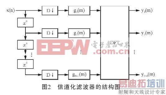 ��DFT�����˲�������ŵ�����Ч�ṹ