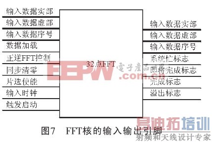 FFT�˵�������������Ź�ϵ