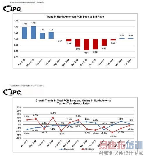 IPC报告显示4月份北美PCB行业缓慢增长