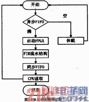 һ�ֻ���FPGA��FIR�����˲��������ʵ��